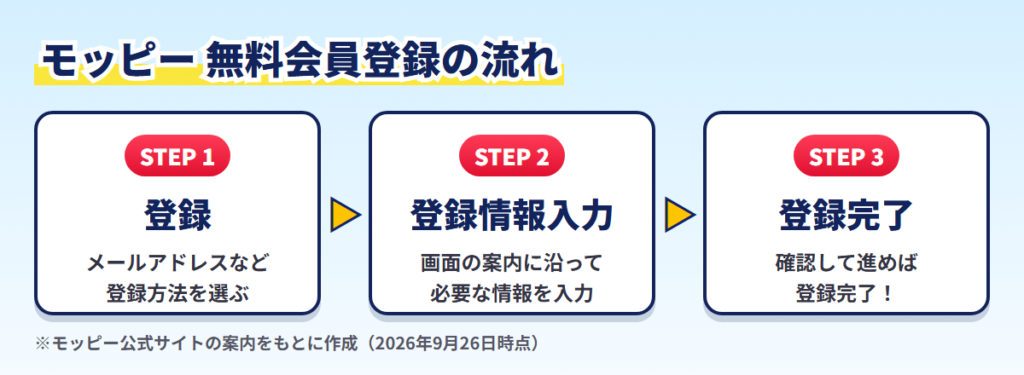モッピーの無料会員登録の流れ。1.登録、2.登録情報入力、3.登録完了の3ステップ