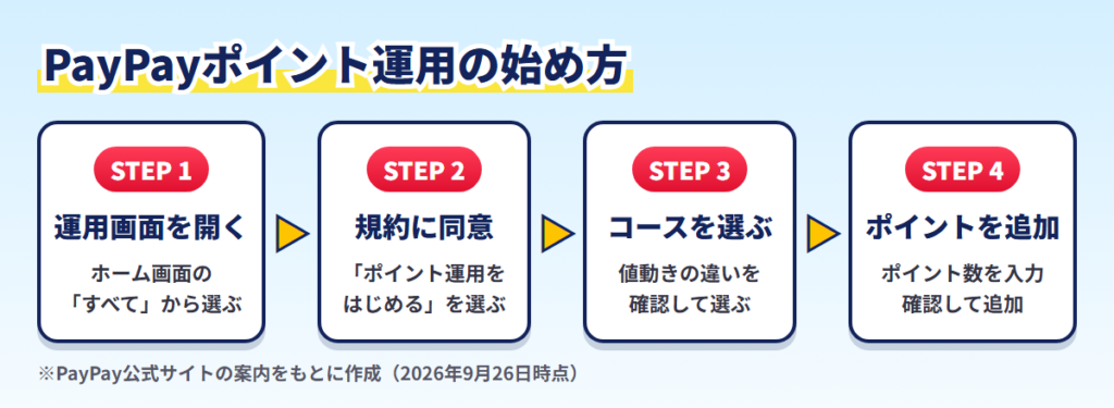 PayPayポイント運用の始め方。すべて→ポイント運用、規約に同意、コースを選ぶ、ポイントを追加の4ステップ