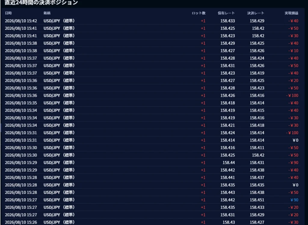IG証券の決済ポジション履歴。8月10日15時台にUSD/JPYを1ロットずつ取引し、1回ごとに数十円の損益が出ている記録