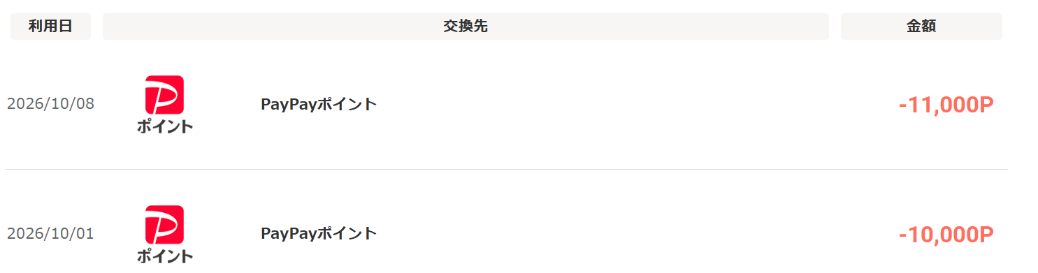 モッピーのポイント交換履歴。2026年10月8日にPayPayポイントへ-11,000P、10月1日に-10,000Pの交換