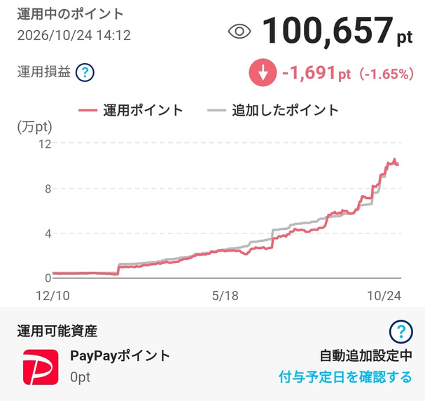 PayPayポイント運用画面（2026年10月24日時点）運用中100,657pt、運用損益-1,691pt