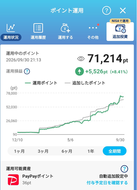 PayPayポイント運用の画面（2026年9月30日21:13時点）運用中71,214pt、運用損益+5,526pt